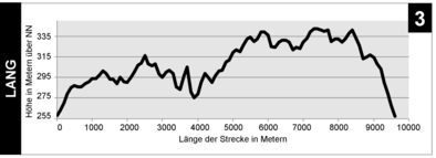 Höhenprofil Schwarze Route- Zeigt eine vergrößerte Version