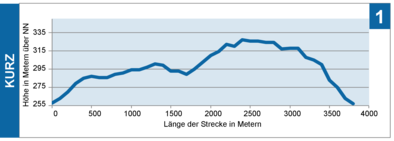 Höhenprofil Blaue Route- Zeigt eine vergrößerte Version