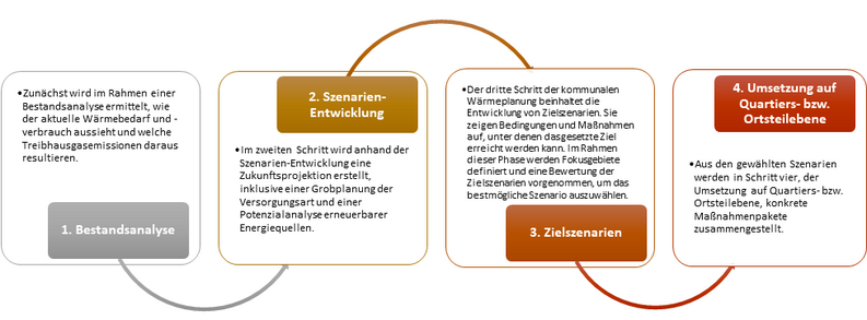 Vier fachliche Schritte