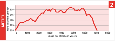 Höhenprofil Rote Route- Zeigt eine vergrößerte Version